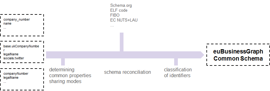 Figure 1: Towards a common semantic model for company data