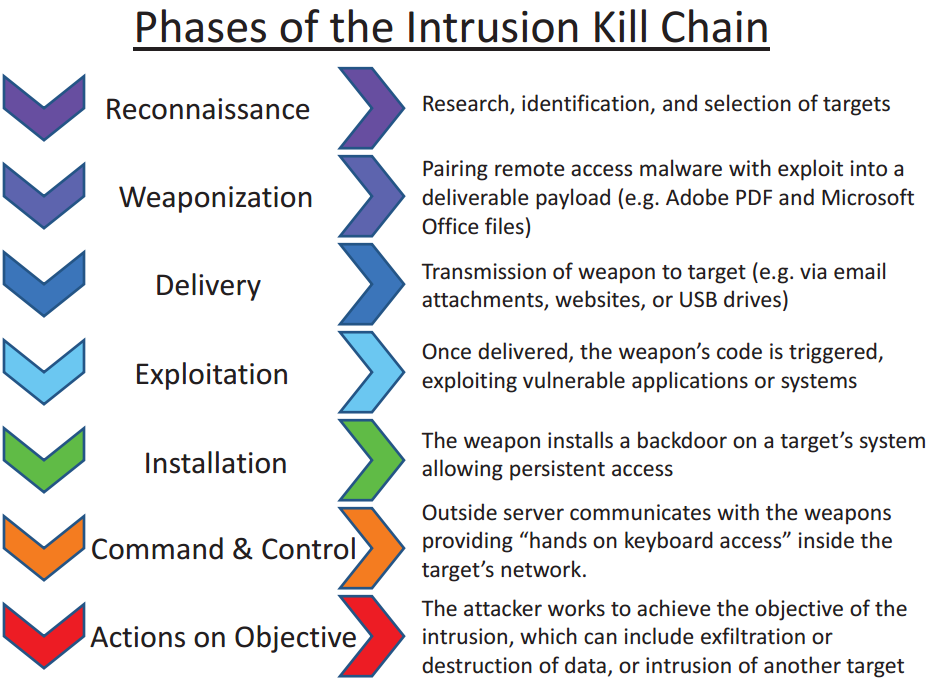 Cyber Kill Chain