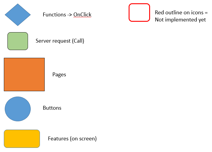 Process diagram legend