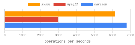 select 1 random int + char(32) benchmark results