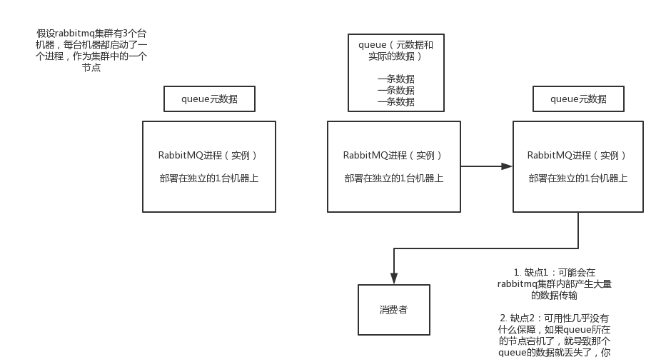 rabbitMQ普通集群模式与案例分析