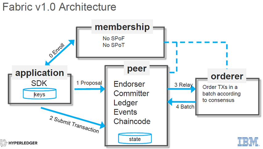 hyperledger architecture