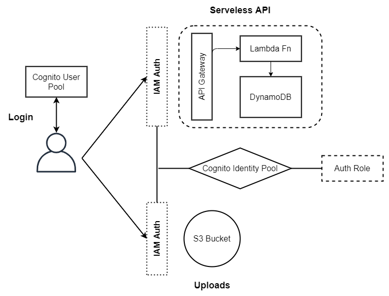 Backend Architecture