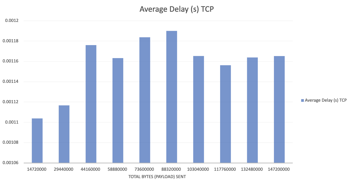 Average Delay: TCP