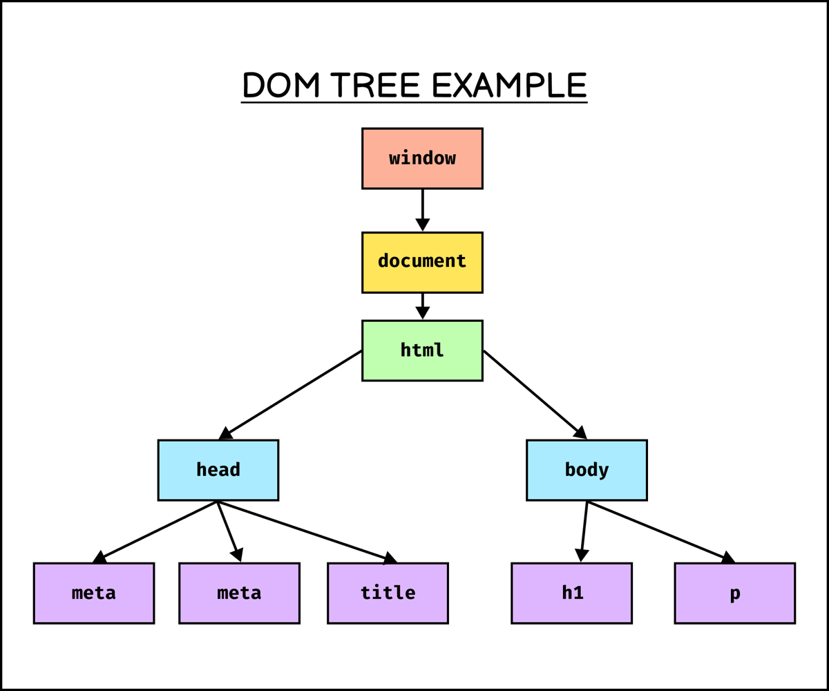 DOM