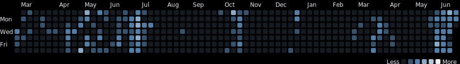 WakaTime Stats