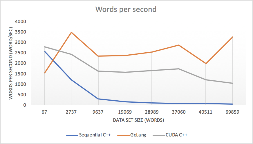 Performance Analysis