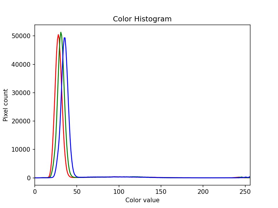 Histogram