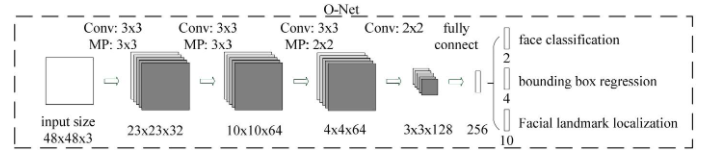 ONet模型