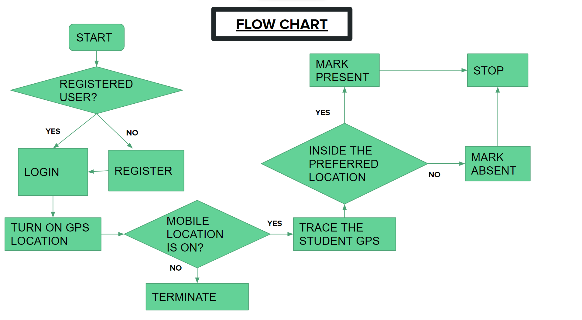 Flow chart