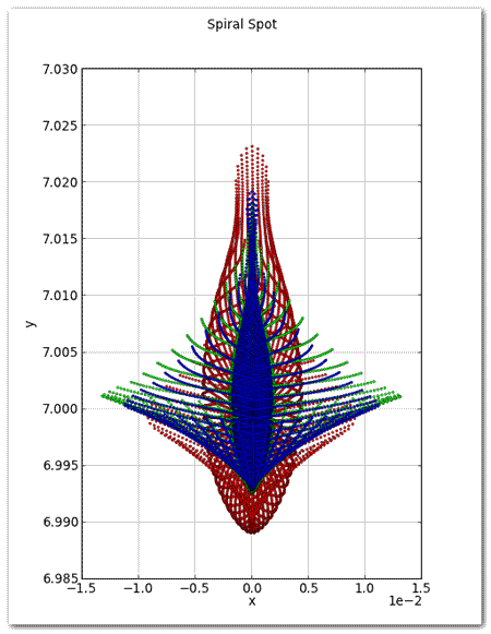 spiral spot