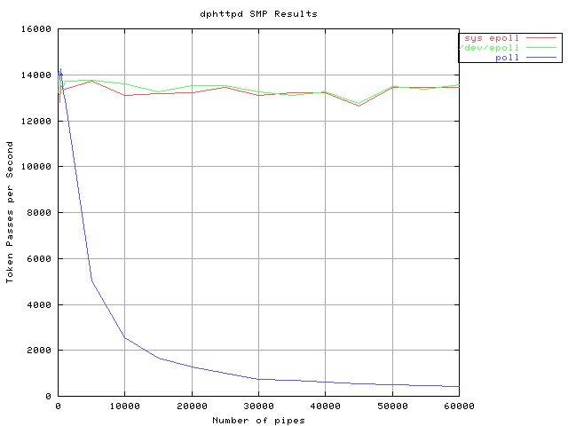 http://lse.sourceforge.net/epoll/dph-smp.png