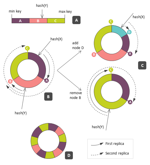 consistent-hashing