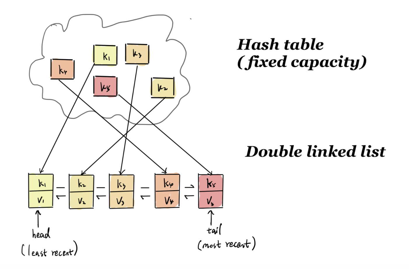 LRU Cache Visualization