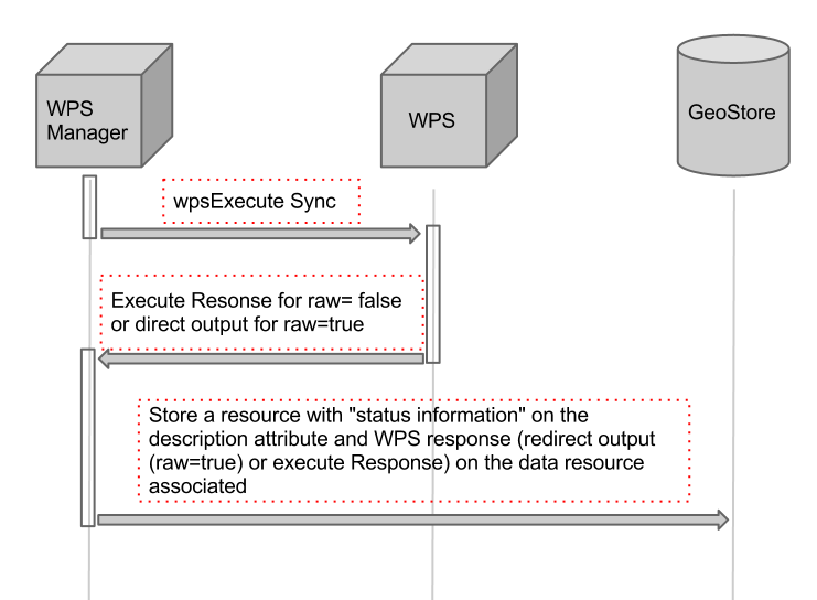 WPSManager -  Execute synchronous request - sequence of intercations