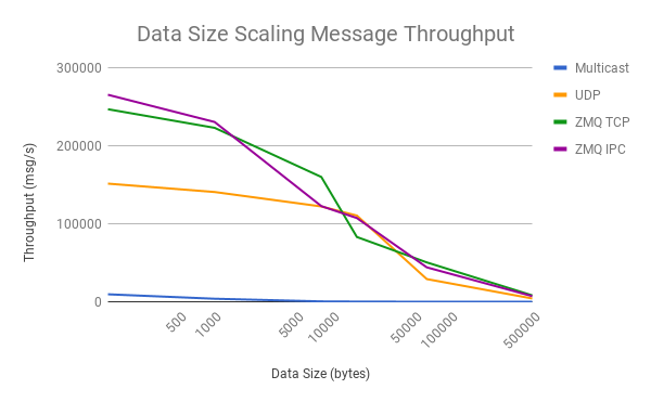 Data Size Message Performance