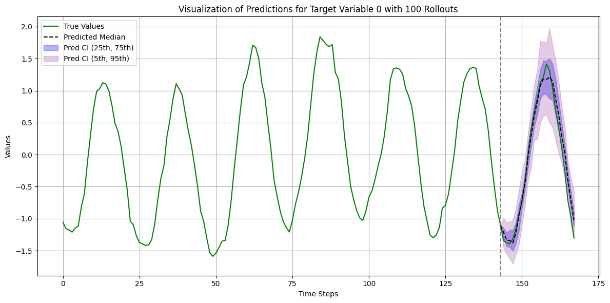 Seq2Seq Model Visualization