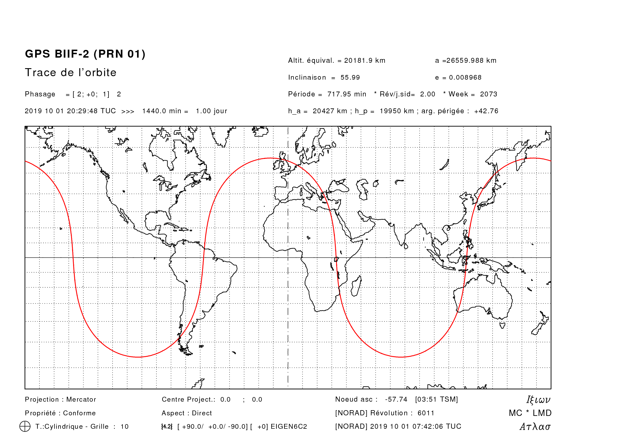 GPS orbit, Mercator