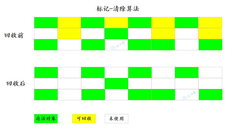 三分恶面渣逆袭：标记-清除算法