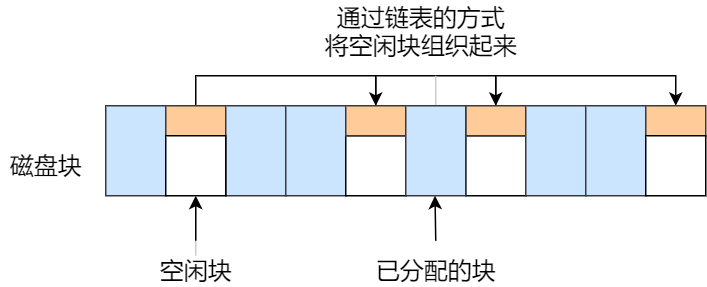 空闲链表法