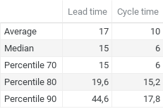 "Lead time"ja "cycle time" taulukko