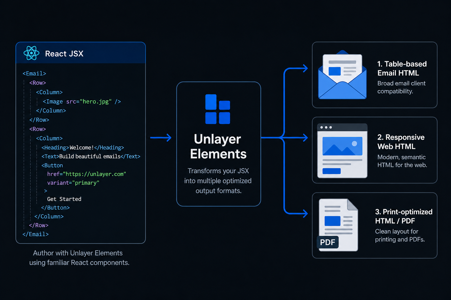 Unlayer Elements: Architecture