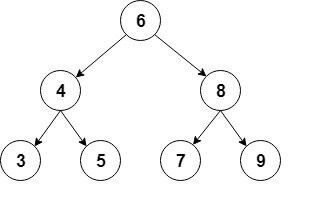 Binary Tree Example