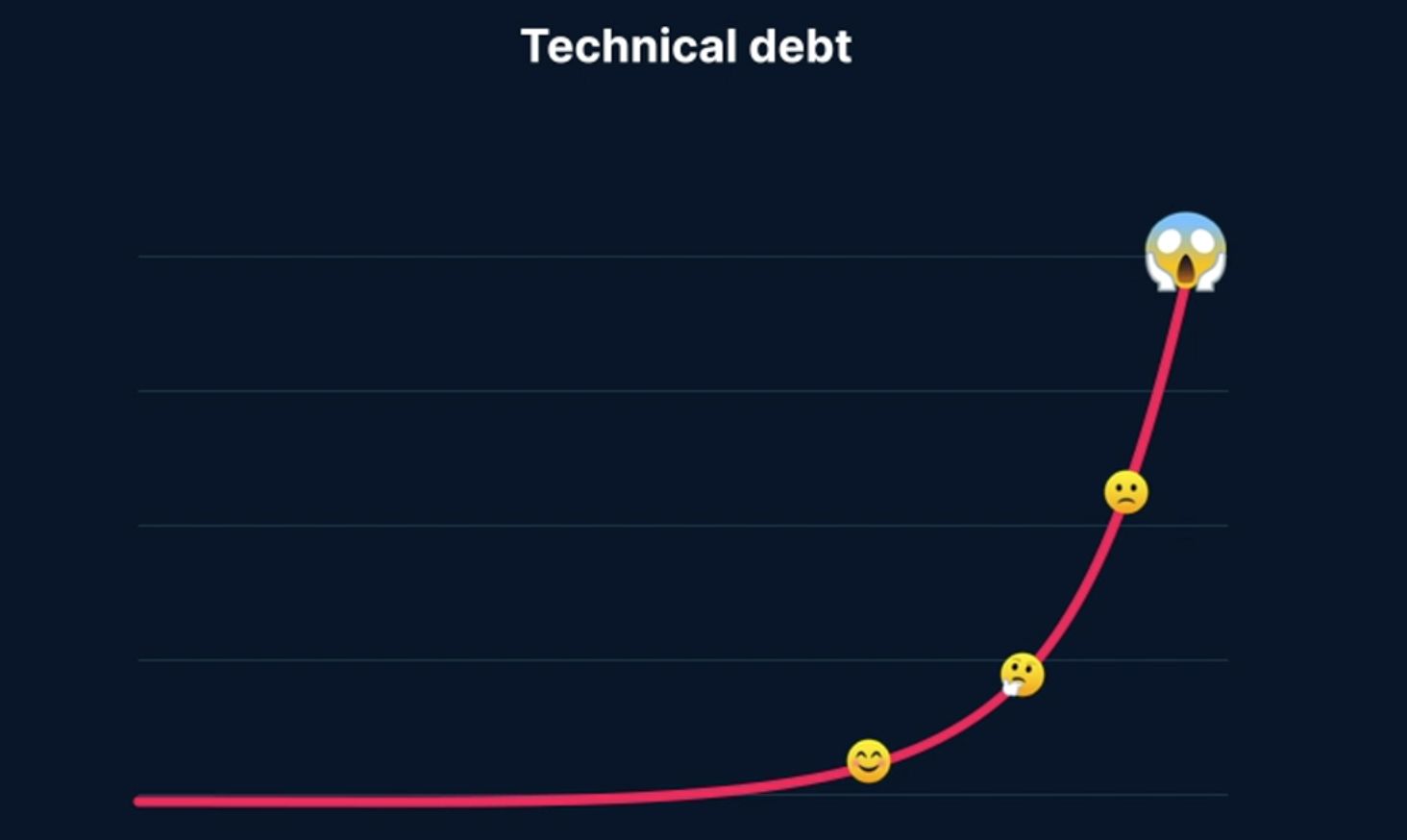 Time Diagram