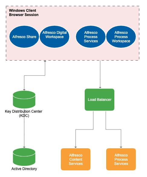 kerberos env