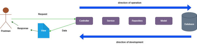 MVC pattern