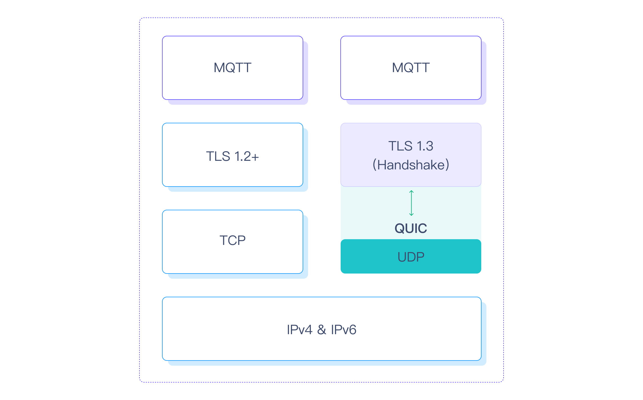 MQTT over QUIC