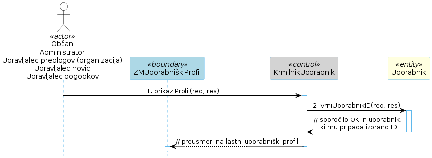 Diagram zaporedja 35