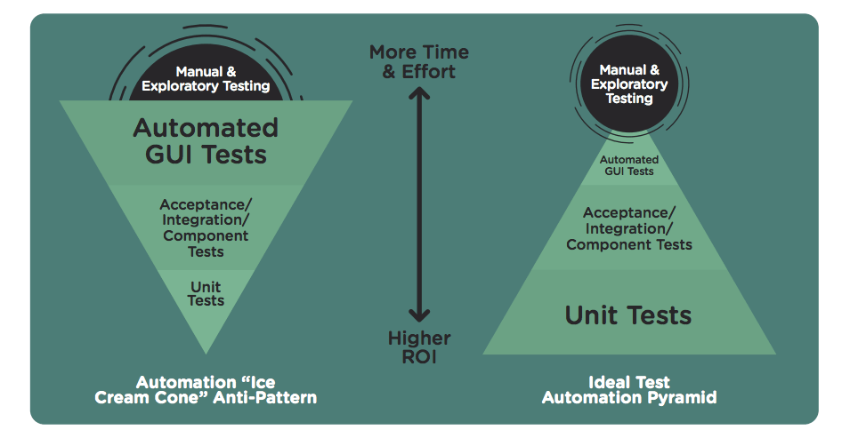 test pyramid