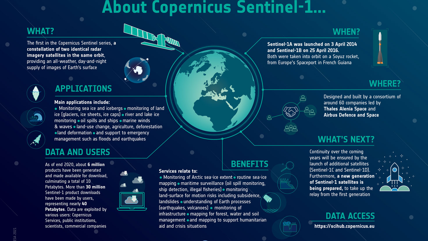 About Copernicus Sentinel1