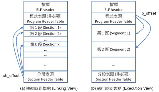 圖 4. 目的檔 ELF 的兩種不同觀點