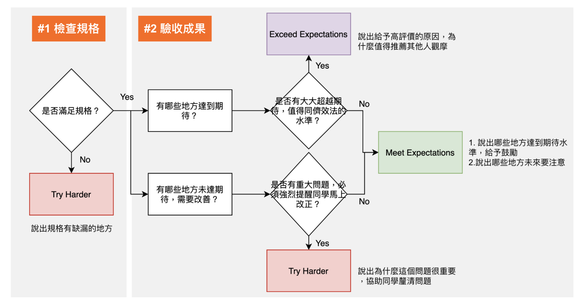 助教批改流程