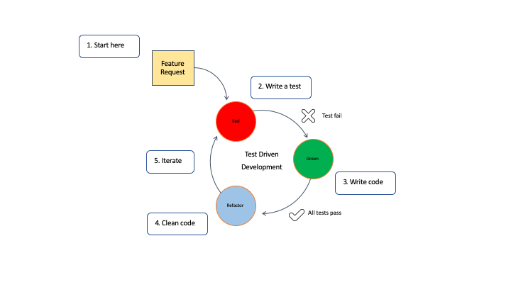 TDD-Workflow