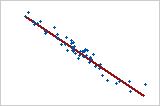 Plot 2: Strong negative linear relationship