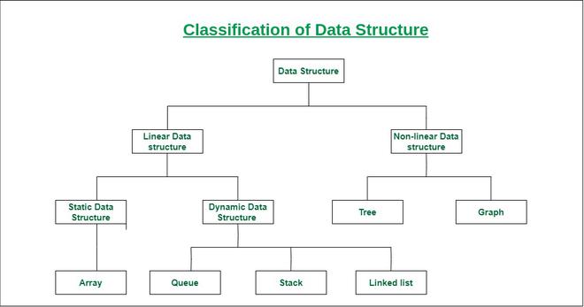 classification of DS