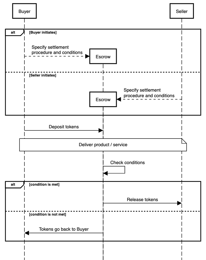 Current Escrow Protocol Model