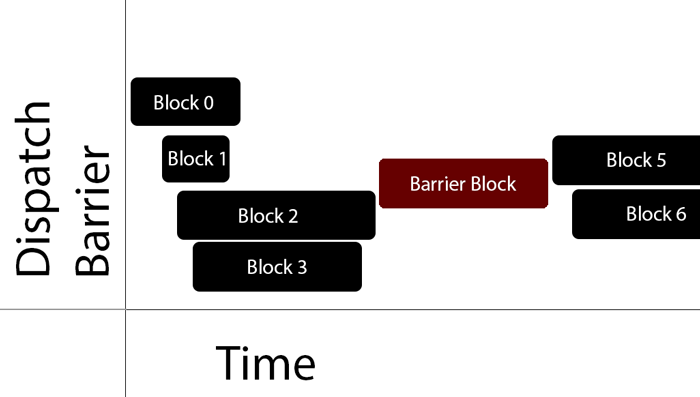 Dispatch-Barrier