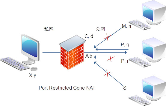 Port Resitricted Cone Nat