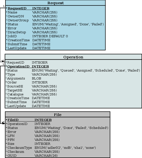 Proposed schema of the RequestDB.