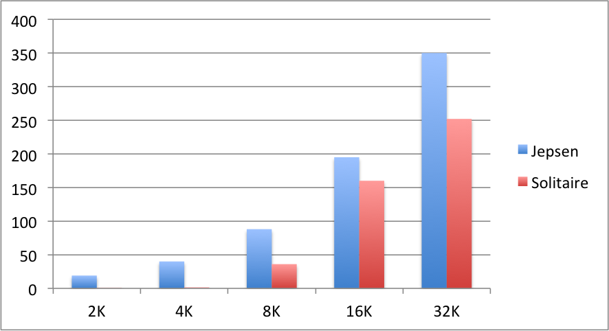 Compare with Jepsen