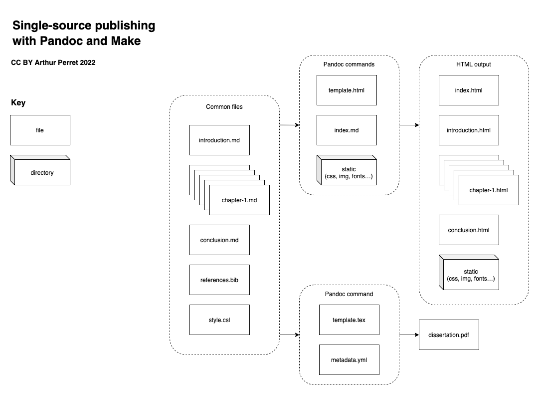 Example diagram of the conversion process used in this template