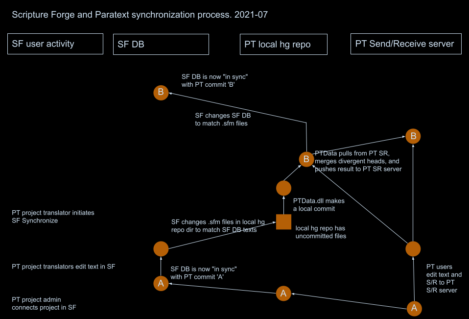 SF and PT synchronization process