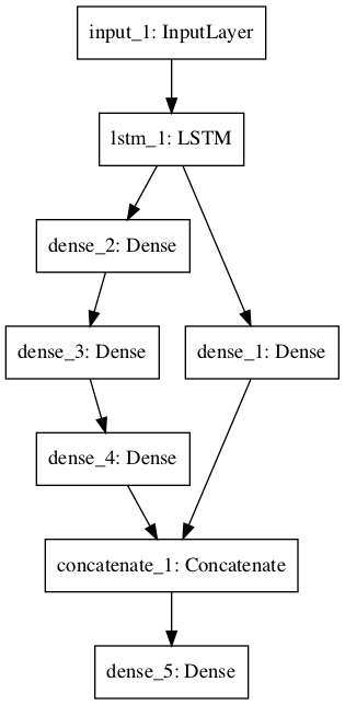 Neural Network Graph With Shared Feature Extraction Layer