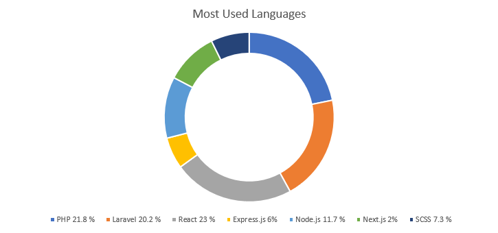 Programming Languages