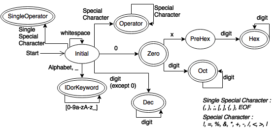 State Diagram