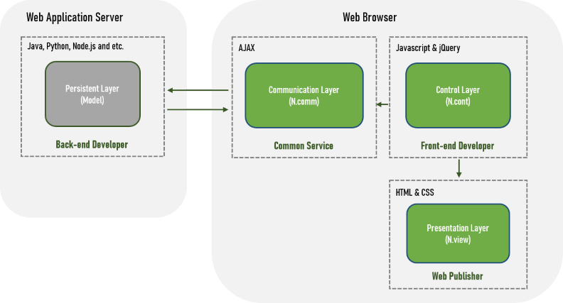 Natural Architecture Framework